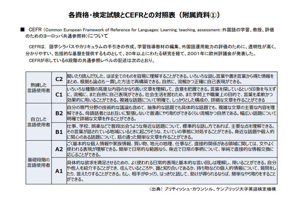 各資格・検定試験とCEFRとの対照表（附属資料①）